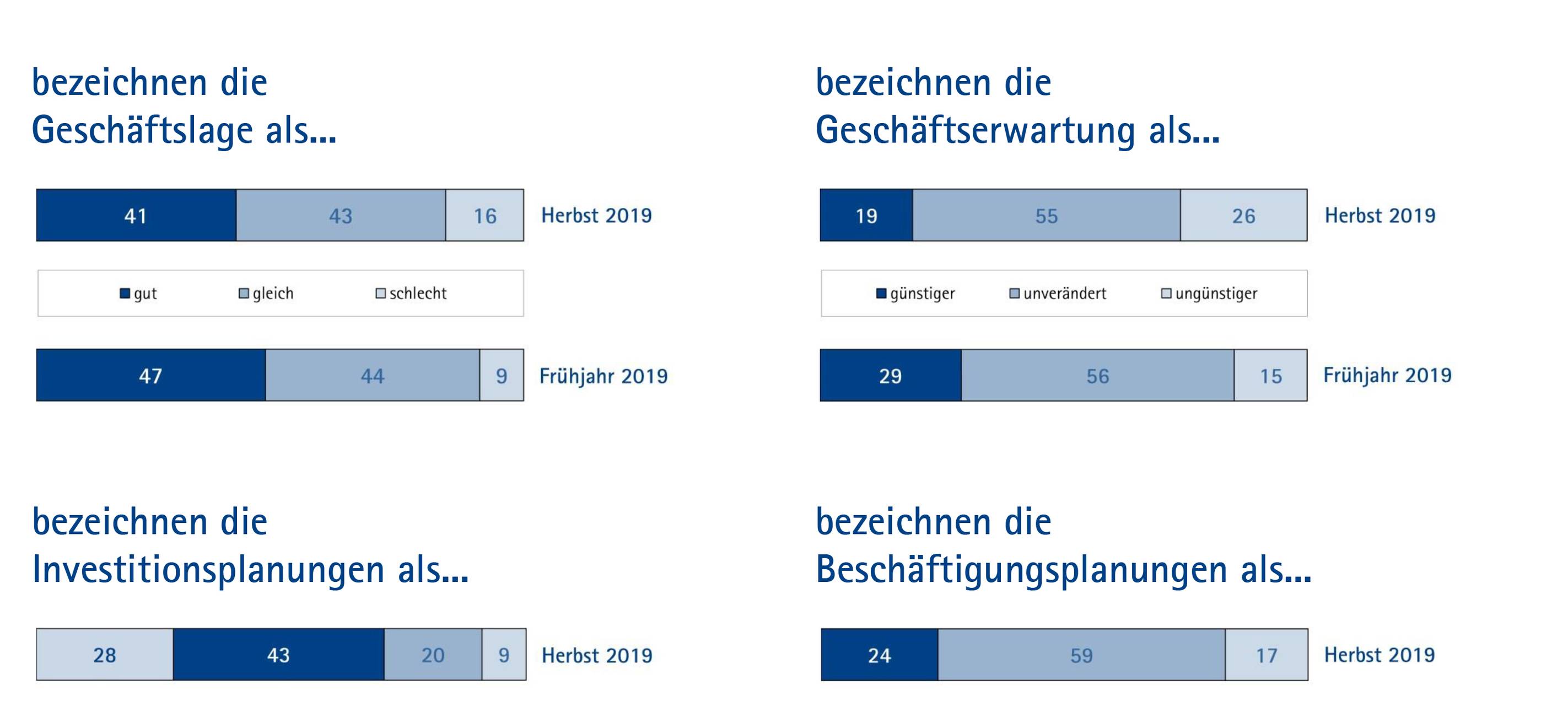 IHK: Schwelle zur Rezession