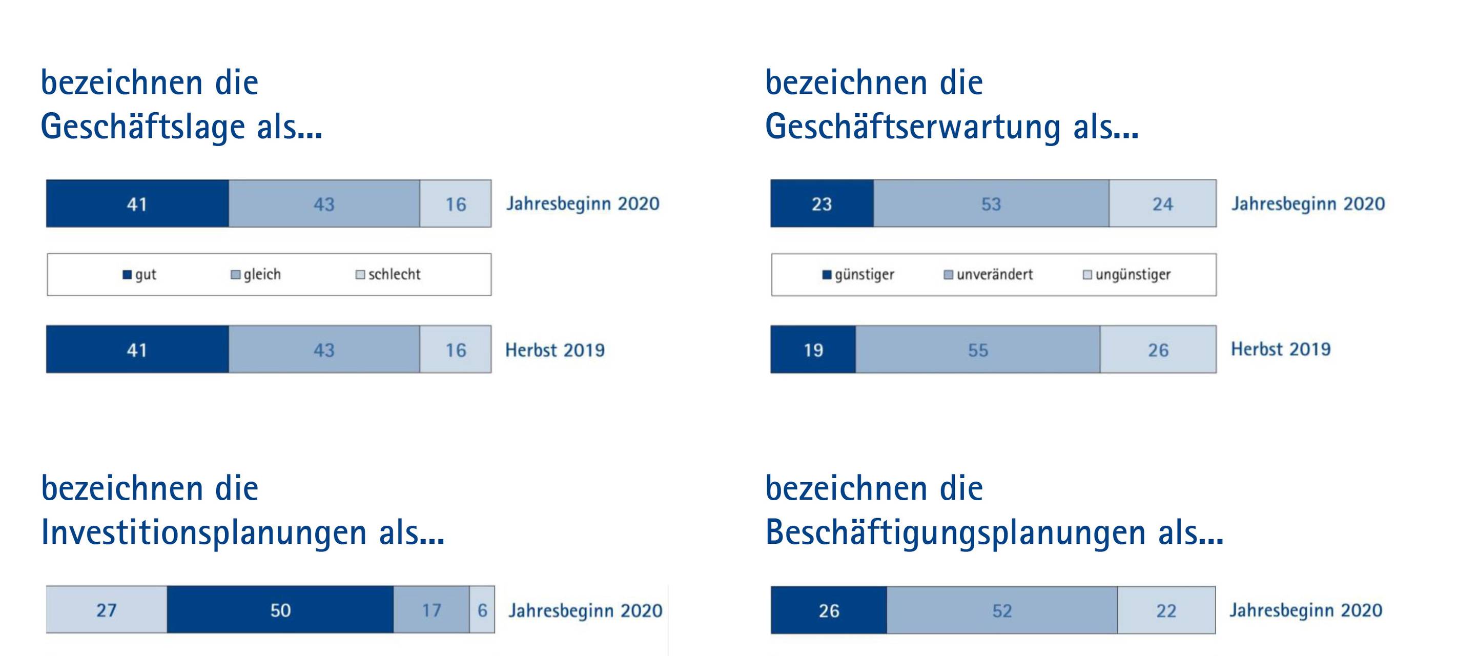 IHK-Konjunkturumfrage: Wenig Veränderung