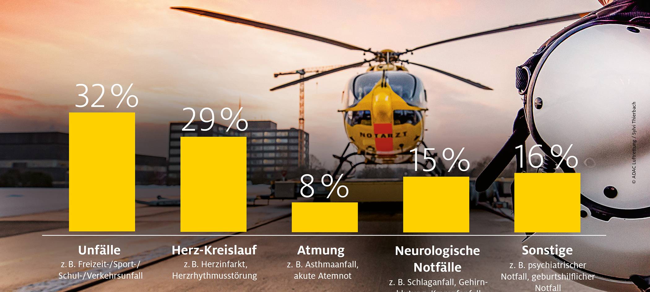 "Christoph Europa 1": Wieder die meisten Einsätze in NRW