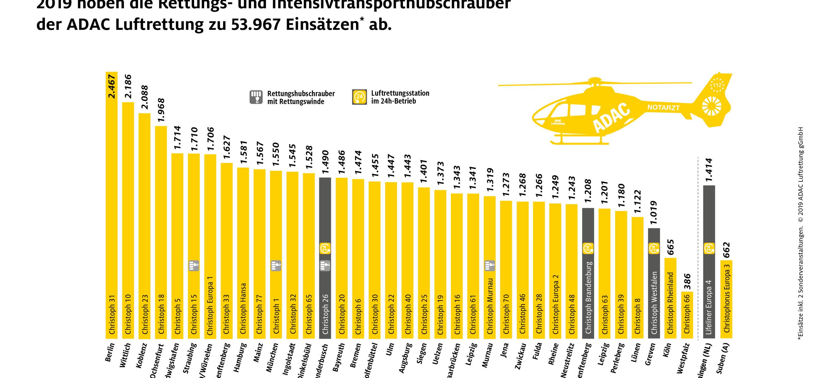 "Christoph Europa 1": Wieder die meisten Einsätze in NRW
