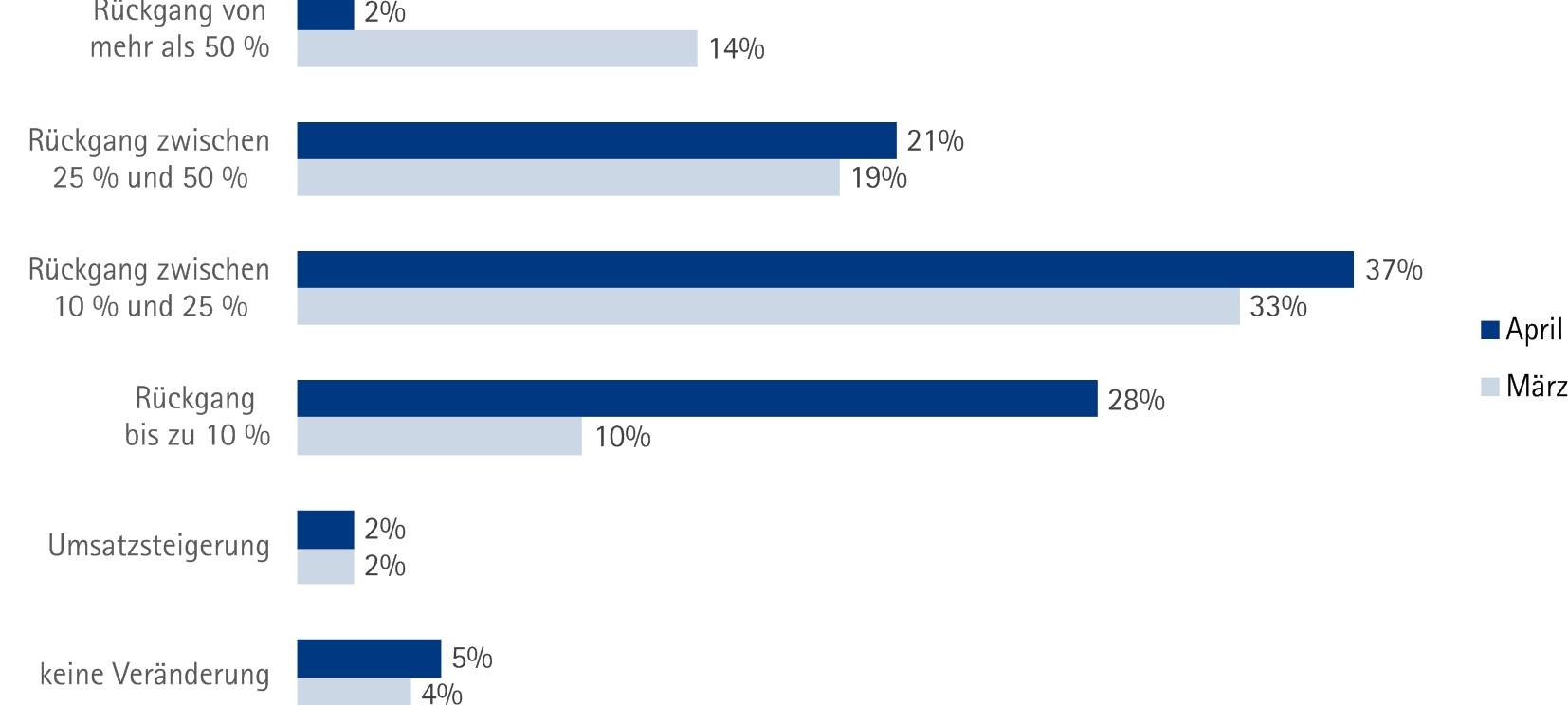 Firmen könnten schnell wieder starten