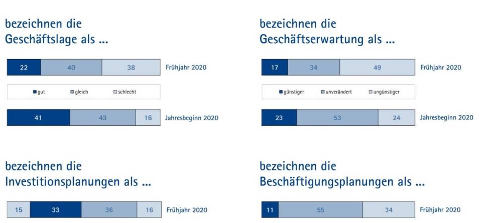 Corona prägt neue IHK-Konjunkturumfrage