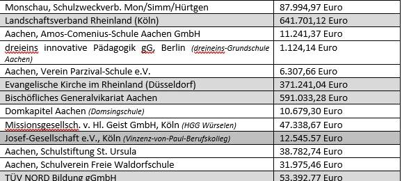 Über viereinhalb Millionen Euro durch "Digitalpakt Schule"