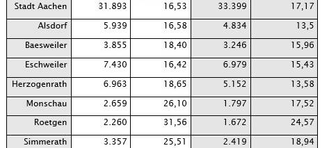 Rekord bei Briefwahl