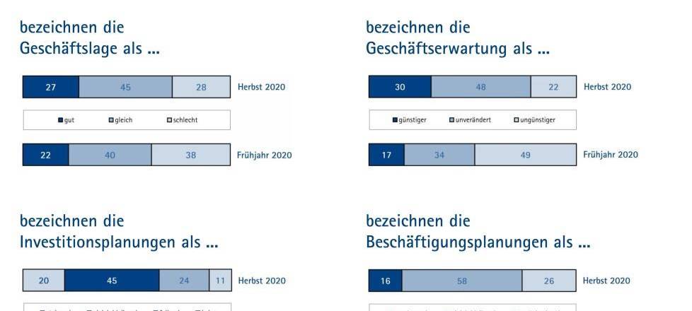 IHK: Wirtschaft erholt sich