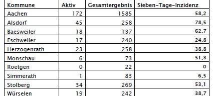 StädteRegion ist Corona-Risikogebiet - Fallzahlen 12.10.2020