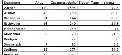 Corona-Virus - die Fallzahlen am Dienstag, 13. Oktober 2020