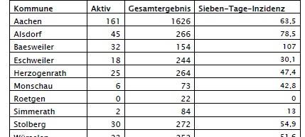 Corona-Virus - die Fallzahlen am Mittwoch, 14. Oktober 2020