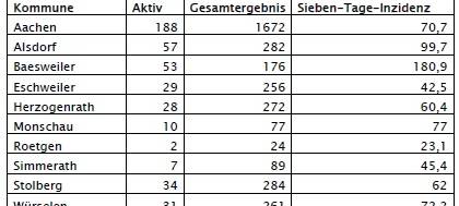 Corona-Virus - die Fallzahlen am Donnerstag, 15.10.2020
