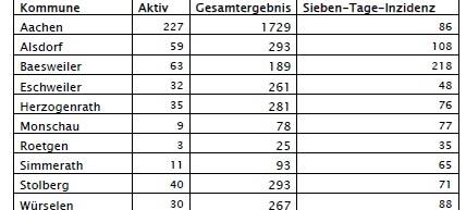Corona-Virus - die Fallzahlen am Freitag, 16. Oktober 2020