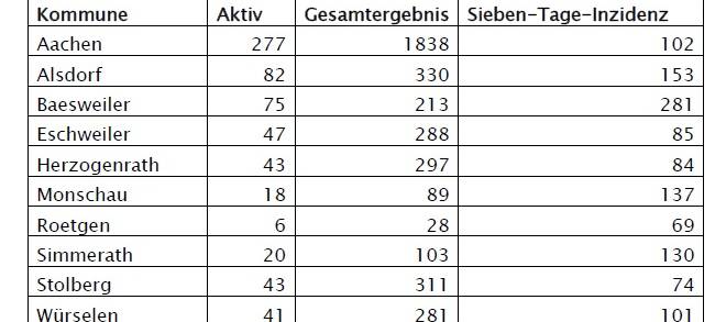 Corona-Virus - die Fallzahlen am Montag, 19. Oktober 2020