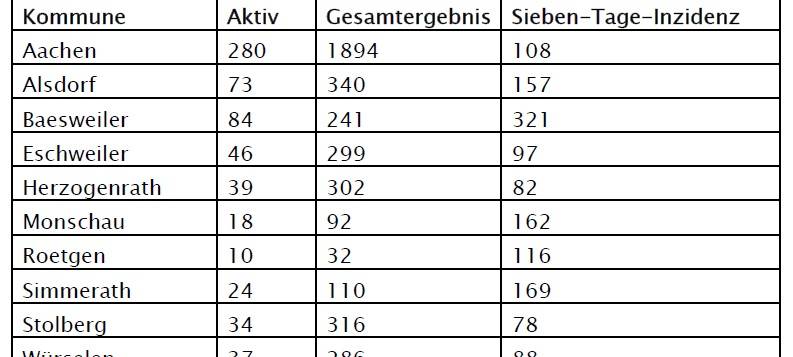 Corona-Virus - die Fallzahlen am Mittwoch, 21. Oktober 2020