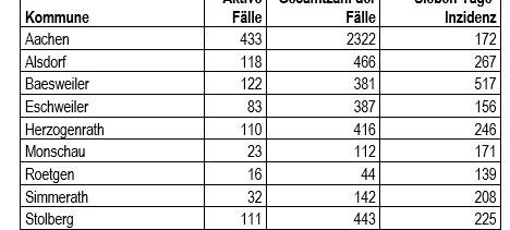 Corona-Virus - die Fallzahlen am Mittwoch, 28. Oktober 2020