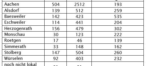 Corona-Virus - die Fallzahlen am Freitag, 30. Oktober 2020