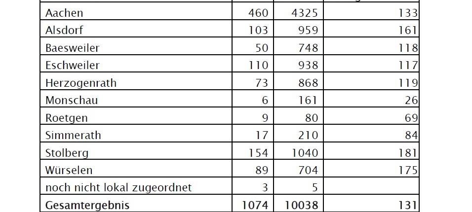 Corona-Virus - die Fallzahlen am Freitag, 27. November 2020