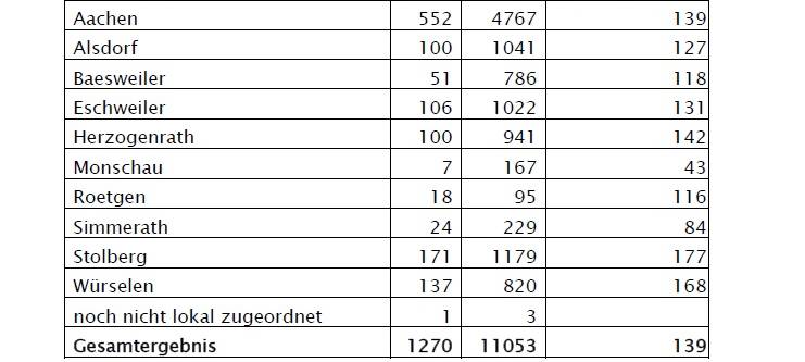 Corona-Virus - die Fallzahlen am Montag, 7. Dezember 2020
