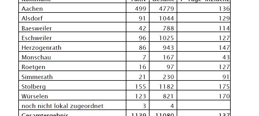 Corona-Virus - die Fallzahlen am Dienstag, 8. Dezember 2020