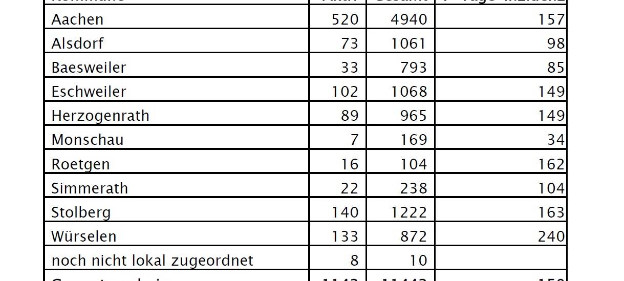 Corona-Virus - die Fallzahlen am Donnerstag, 10.12.2020