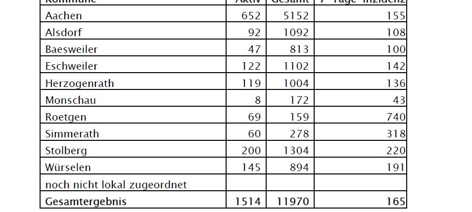 Corona-Virus - die Fallzahlen am Montag, 14. Dezember 2020