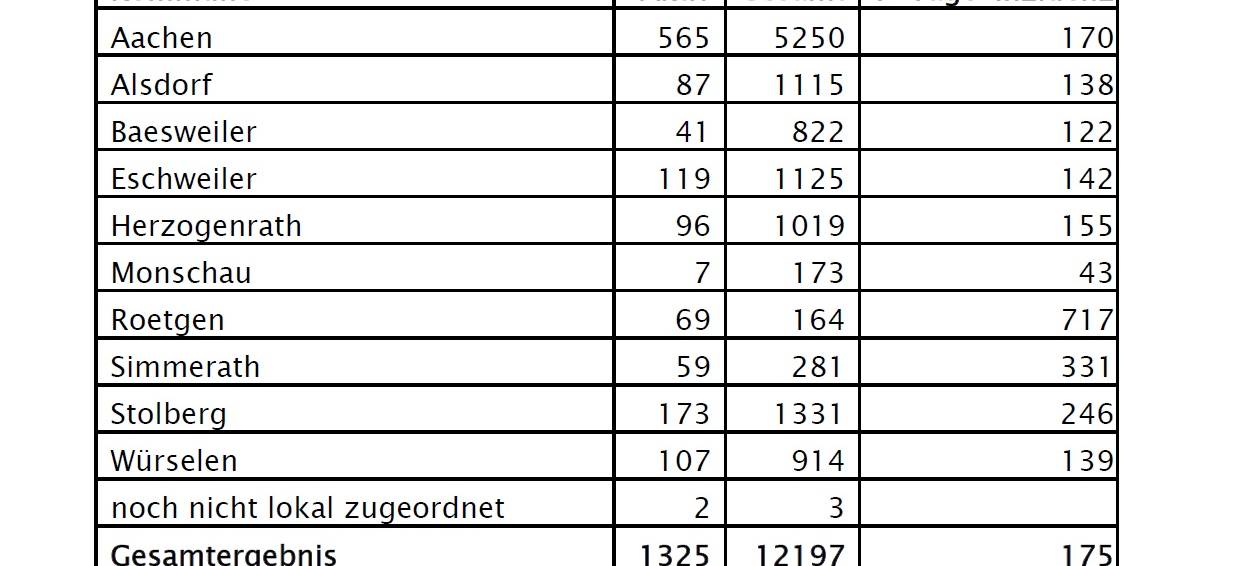 Corona-Virus - die Fallzahlen am Mittwoch, 16. Dezember 2020