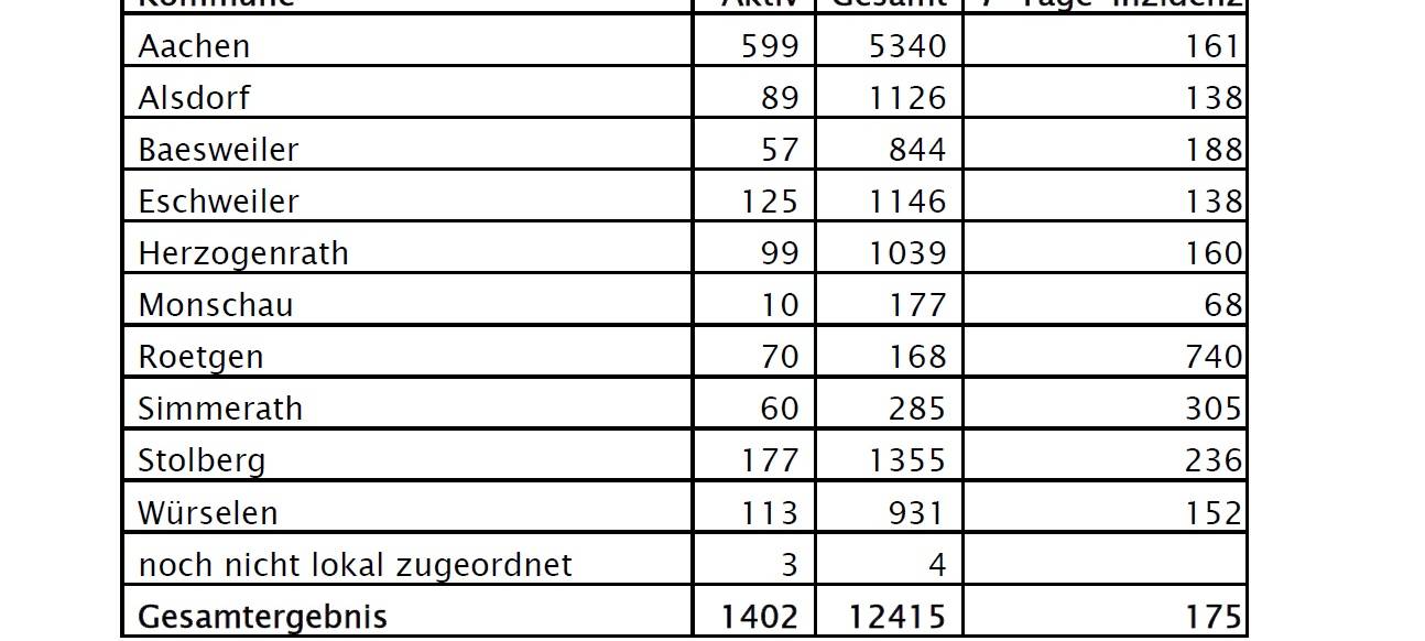 Corona-Virus - die Fallzahlen am Donnerstag, 17. Dezember 2020