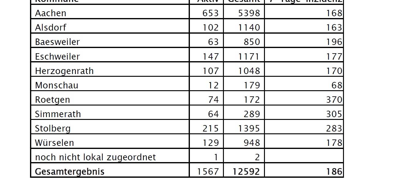 Corona-Virus - die Fallzahlen am Freitag, 18. Dezember 2020