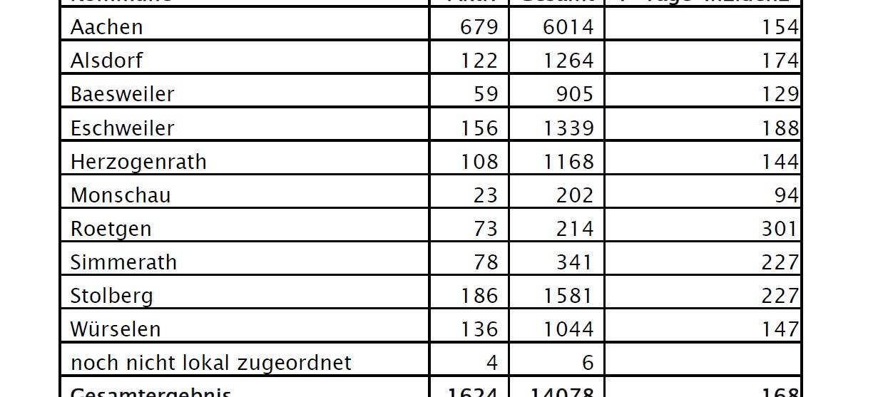 Corona-Fallzahlen - Stand: Dienstag, den 29.12.2020
