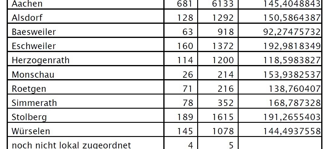 Corona-Fallzahlen - Stand: Donnerstag, den 31.12.2020