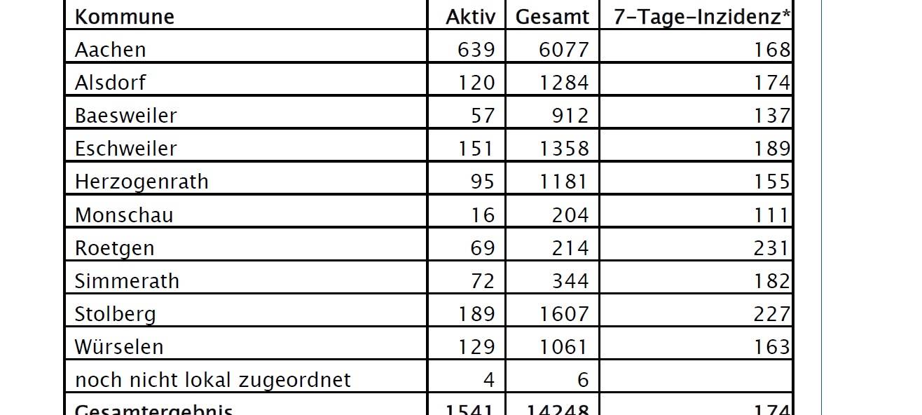 Corona-Fallzahlen - Stand: Mittwoch, den 30.12.2020