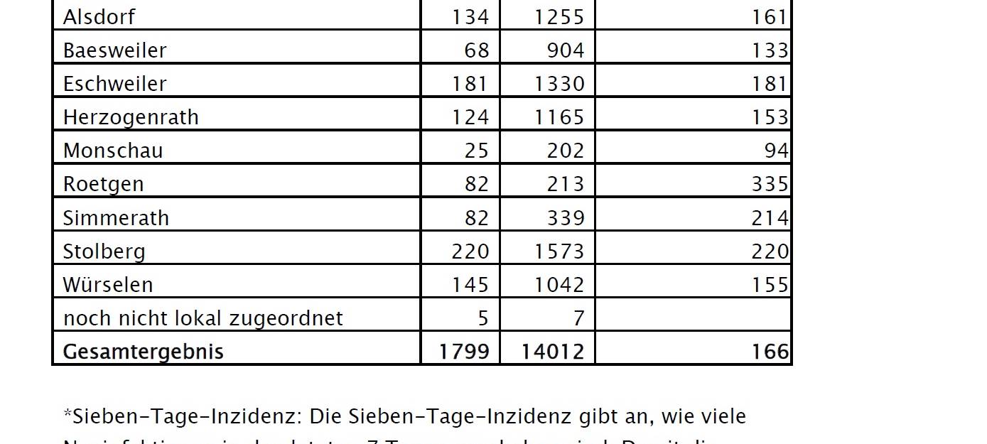 Corona-Fallzahlen - Montag, den 28.12.2020