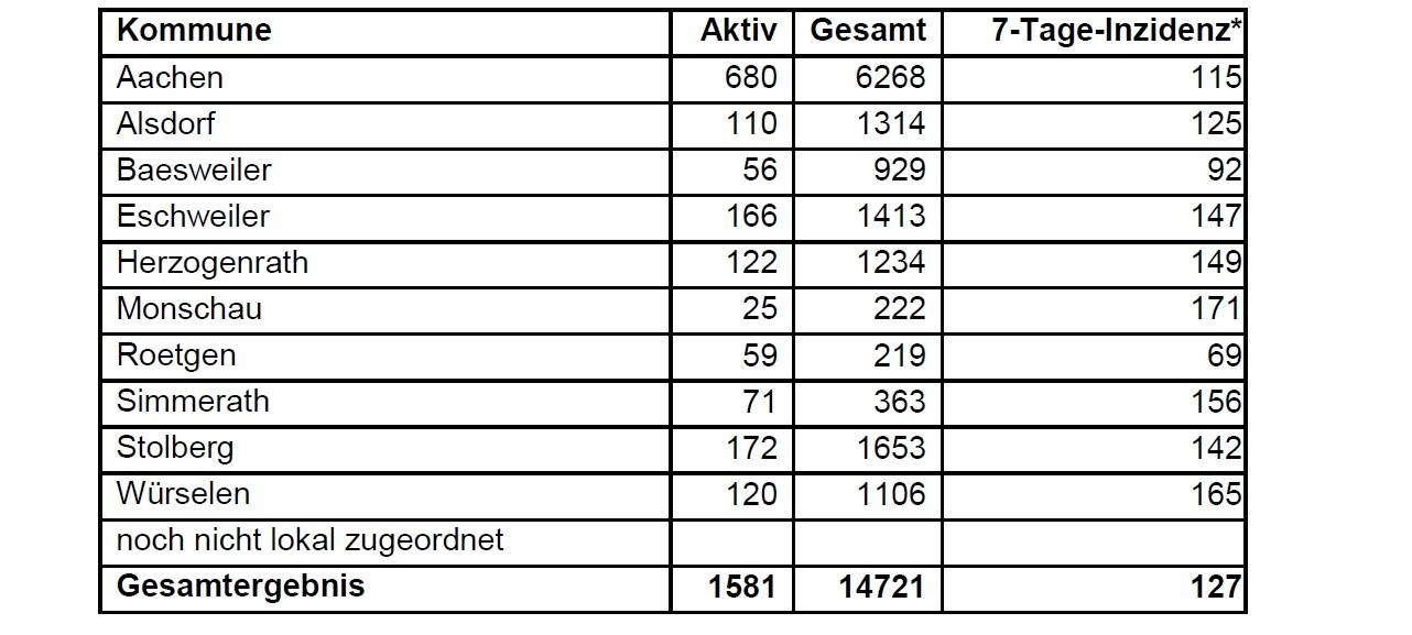 Corona-Virus - die Fallzahlen am Montag, 4. Januar 2021
