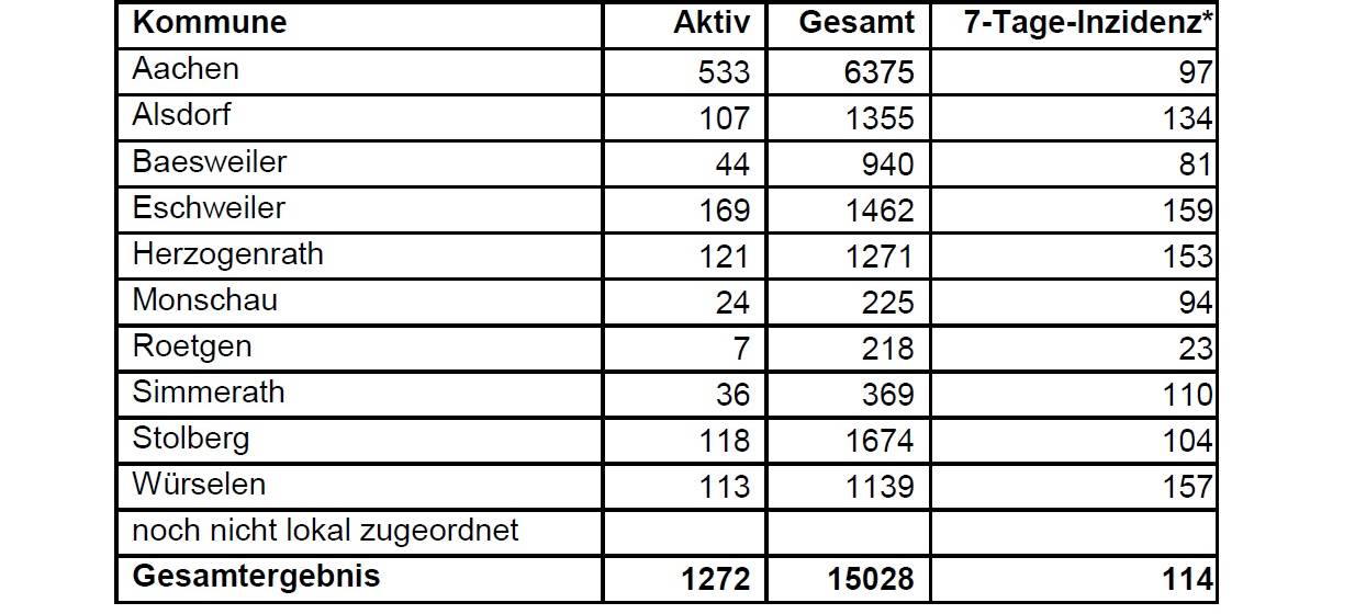 Corona-Virus - die Fallzahlen am Donnerstag, 7. Januar 2021