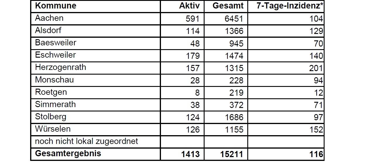 Corona-Virus - die Fallzahlen am Freitag, 8. Januar 2021