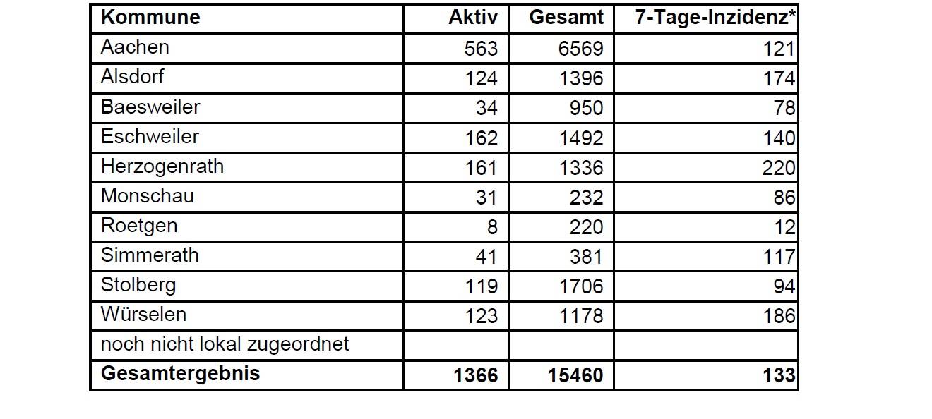 Corona-Virus - die Fallzahlen am Montag, 11. Januar 2021