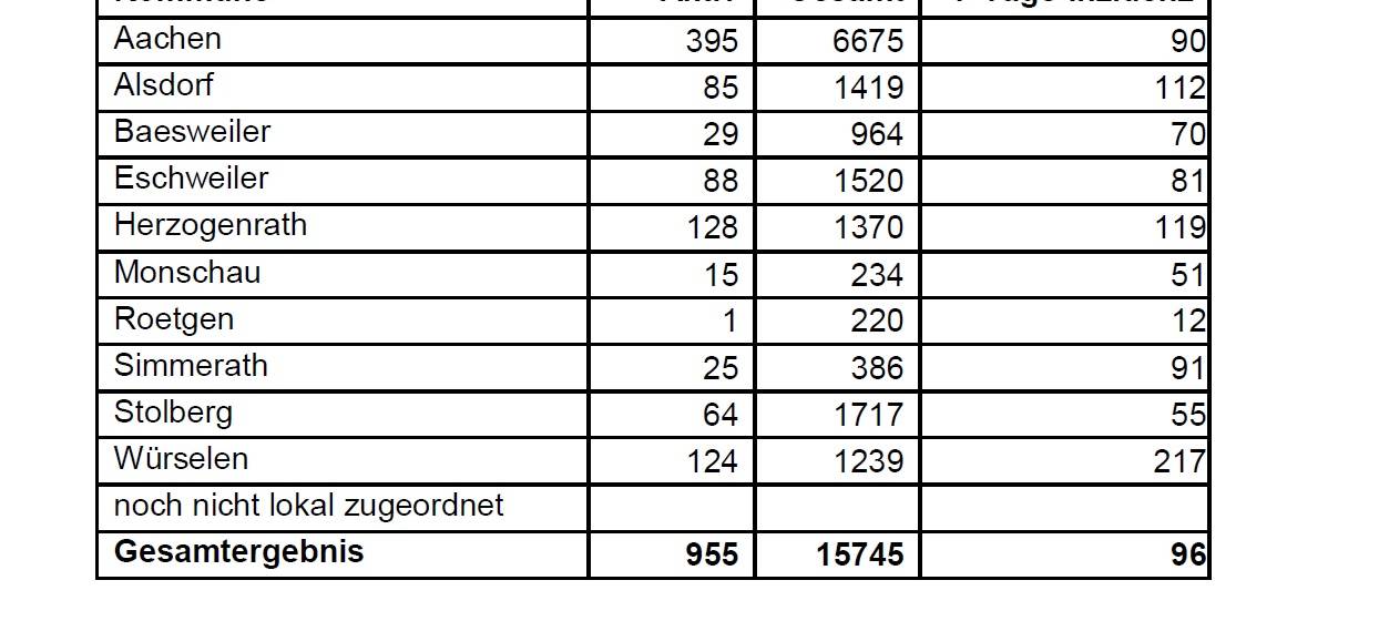 Corona-Virus - die Fallzahlen am Freitag, 15. Januar 2021
