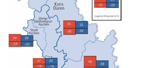 IHK: Bessere Lage als im Herbst