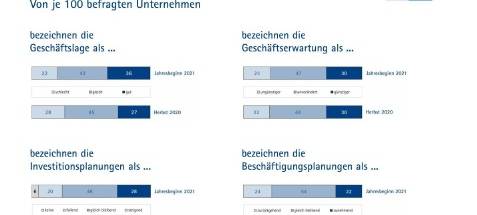 IHK: Bessere Lage als im Herbst