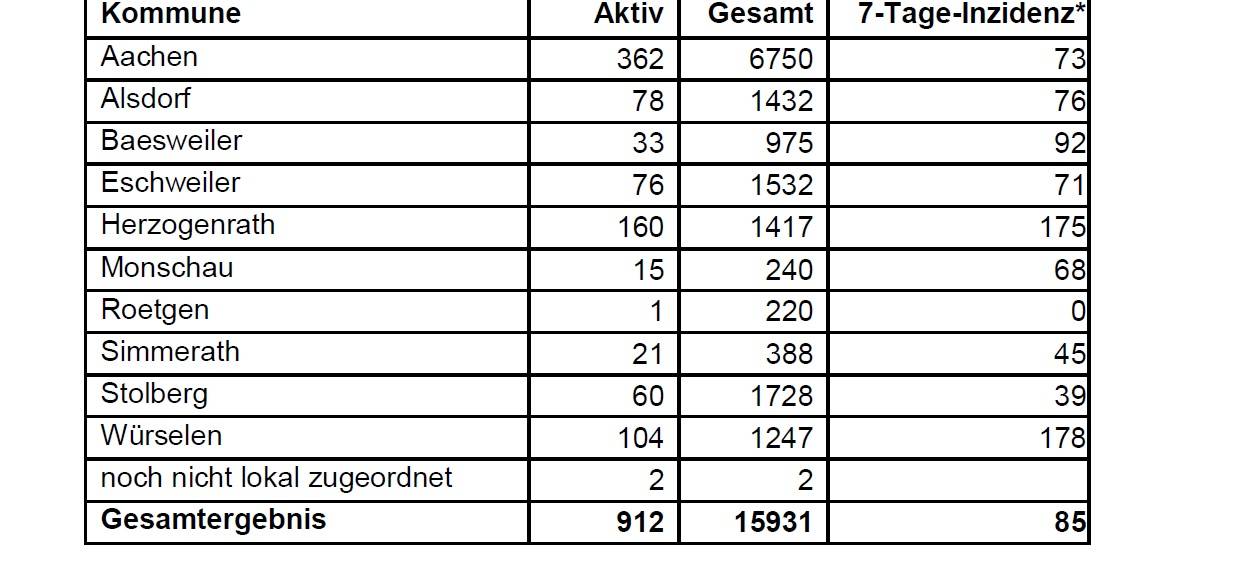 Corona-Virus - die Fallzahlen am Montag, 18. Januar 2021
