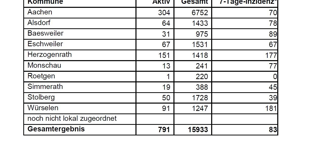 Corona-Virus - die Fallzahlen am Dienstag, 19. Januar 2021