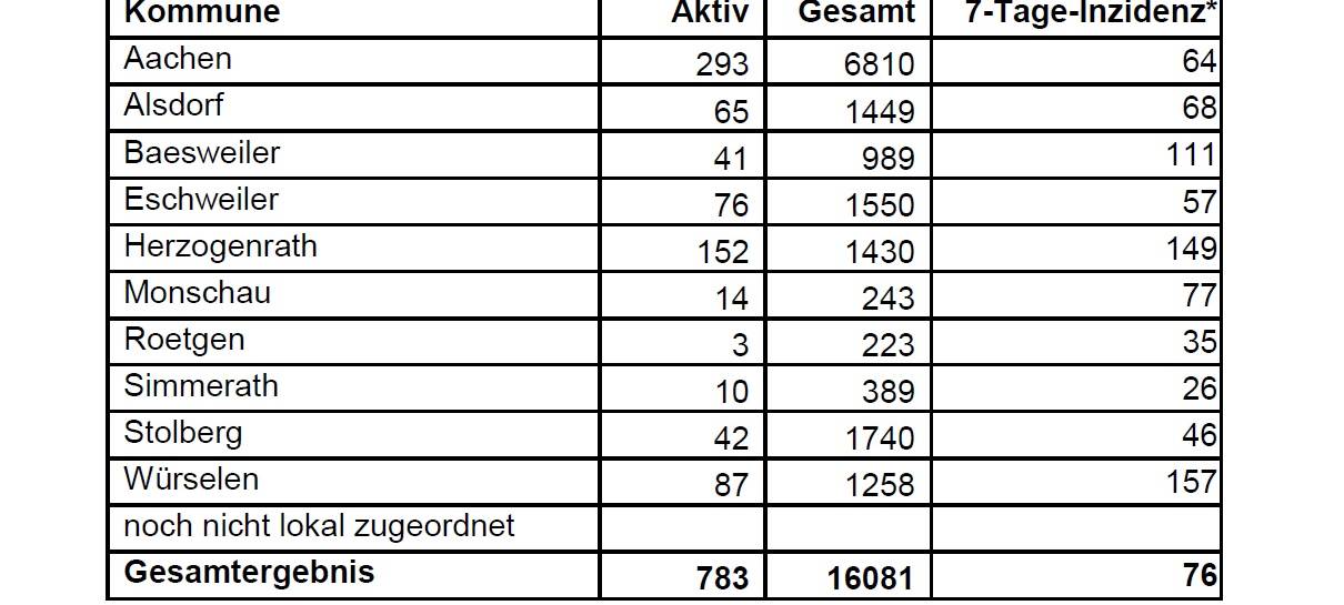 Corona-Virus - die Fallzahlen am Donnerstag, 21. Januar 2021