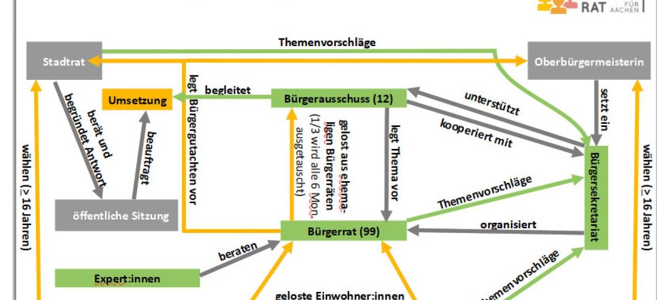 Aachen: Initiative Bürgerrat