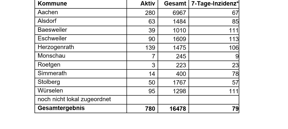 Corona-Virus - die Fallzahlen am Mittwoch, 27. Januar 2021