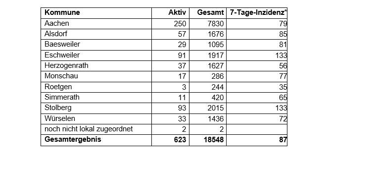 Corona-Virus - die Fallzahlen am Mittwoch, 10. März 2021