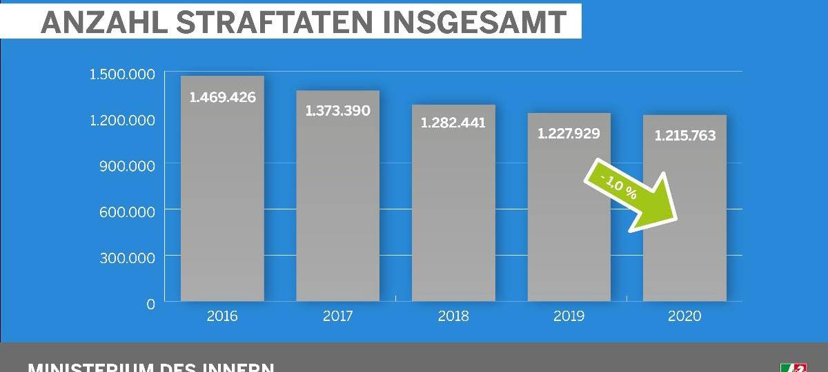 Kriminalität in der Städteregion gestiegen