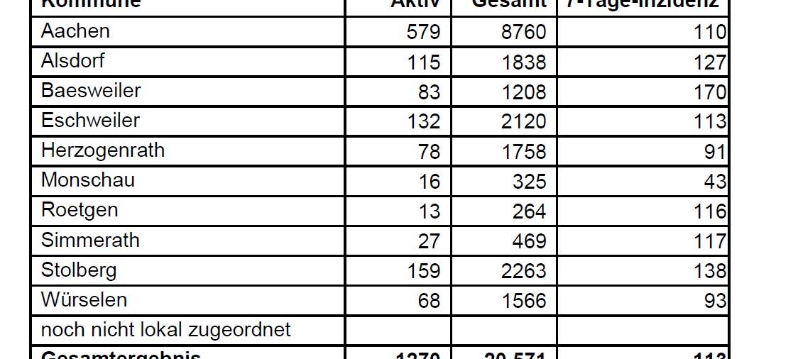 Corona-Fallzahlen Freitag, den 02.04.2021