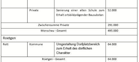 Fördergeld für Dörfer