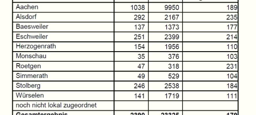 Corona-Virus - die Fallzahlen am Montag, 26. April 2021