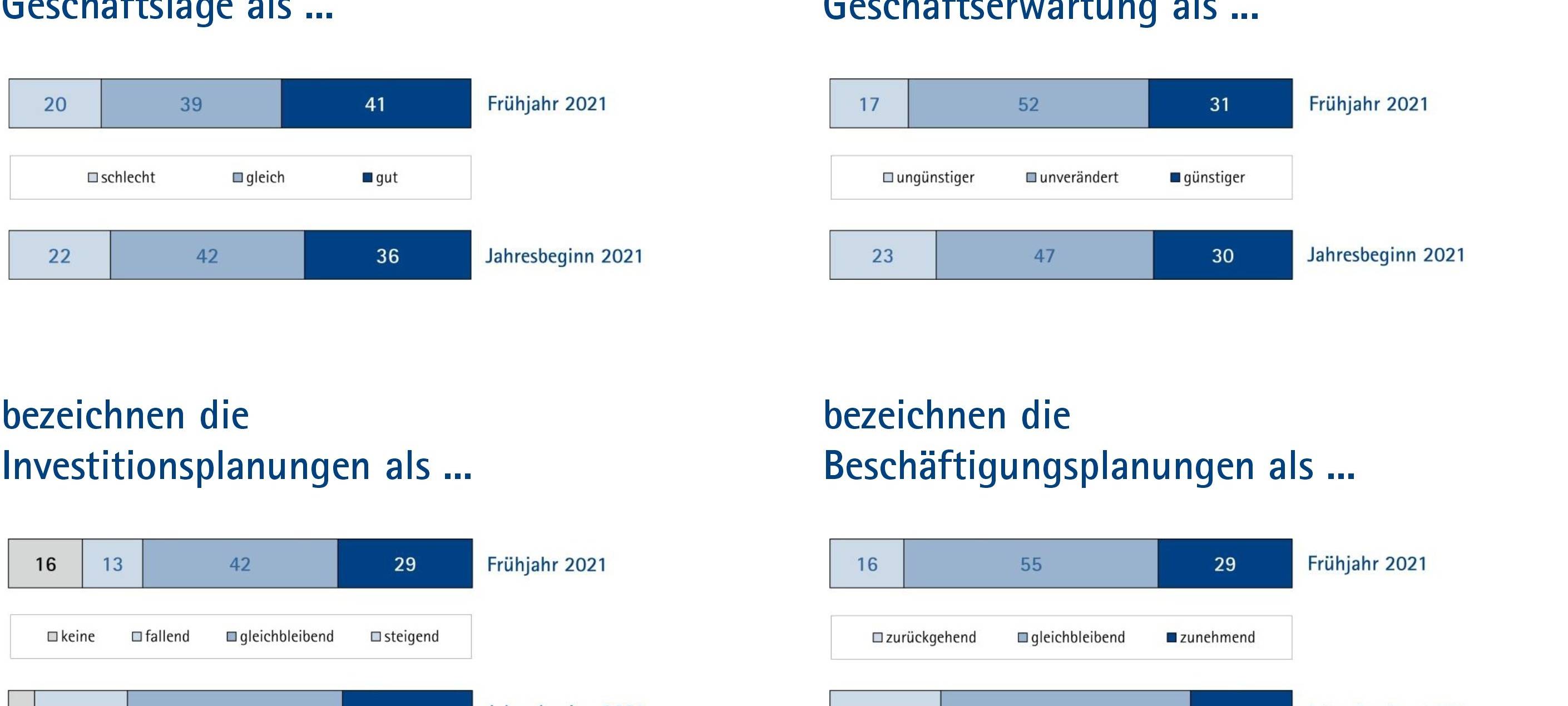 IHK-Frühjahrsumfrage: Differenziertes Bild