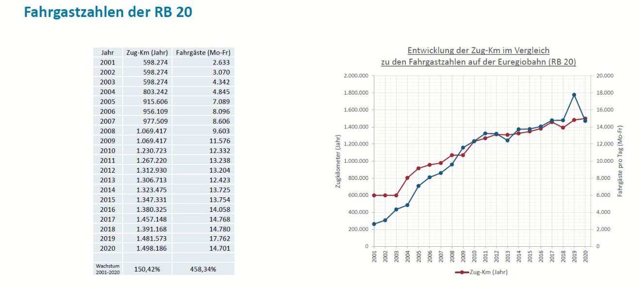 20 Jahre Euregiobahn: Neuerungen zum Jubiläum