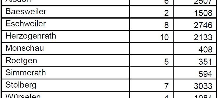 Corona-Virus - die Fallzahlen am Montag, 5. Juli 2021